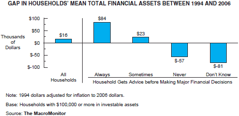 Figure: Gap in Households' Mean Total Financial Assets Between 1994 and 2006