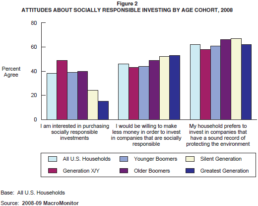 Figure 2: Attitudes about Socially Responsible Investing by Age Cohort, 2008