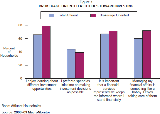 Figure 1: Brokerage Oriented Attitudes toward Investing