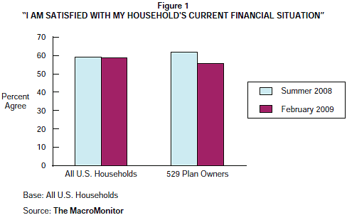 Figure 1: 'I Am Satisfied with My Household's Current Financial Situation'