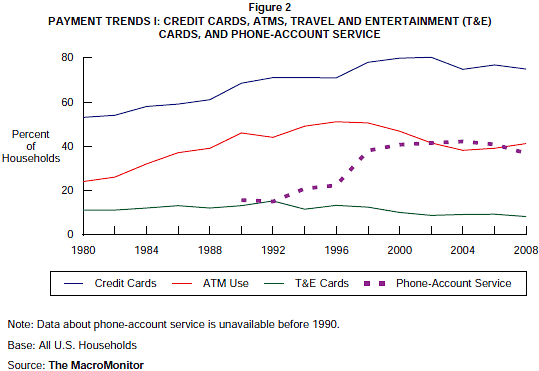 Figure 2: Payment Trends I: Credit Cards, ATMs, Travel and Entertainment (T&E) Cards, and Phone-Account Service