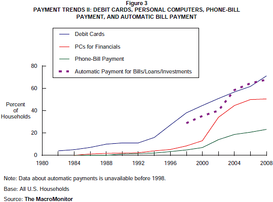 Figure 3: Payment Trends II: Debit Cards, Personal Computers, Phone-Bill Payment, and Automatic Bill Payment