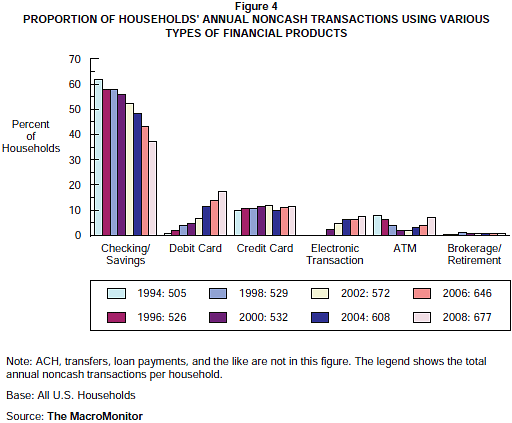 Figure 4: Proportion of Households' Annual Noncash Transactions Using Various Types of Financial Products