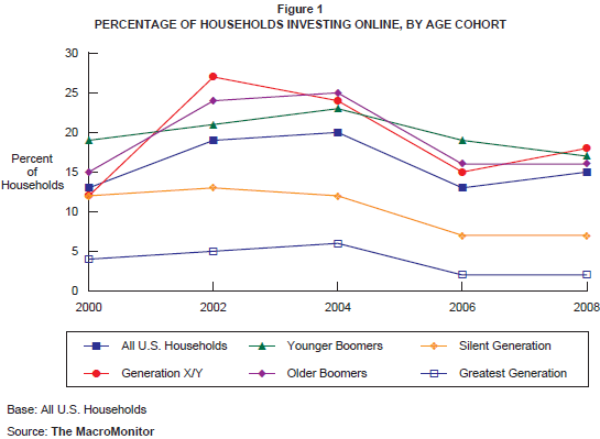 Figure 1: Percentage of Households Investing Online, by Age Cohort