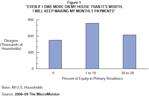 Figure 1: 'Even if I Owe More on My House than It's Worth, I Will Keep Making My Monthly Payments'