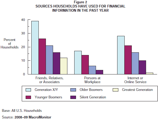 Figure 2: Sources Households Have Used for Financial Information in the Past Year