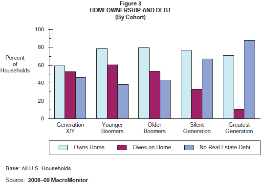 Figure 3: Homeownership and Debt (By Cohort)