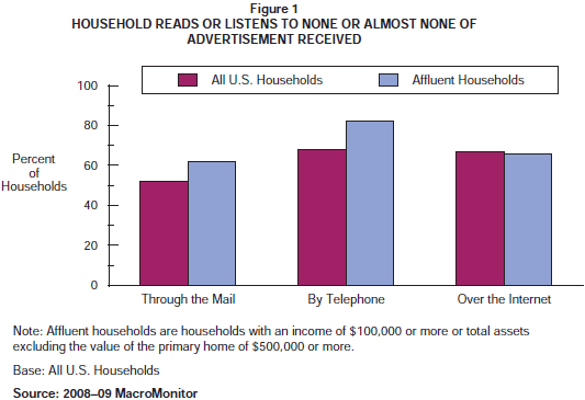 Figure 1: Household Reads or Listens to None or Almost None of Advertisement Received