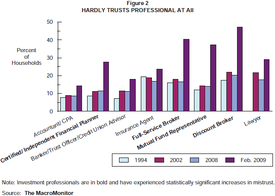 Figure 2: Hardly Trusts Professional at All