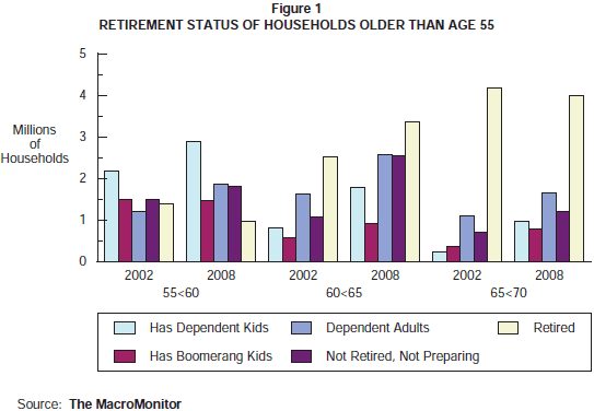 Figure 1: Retirement Status of Households Older than Age 55