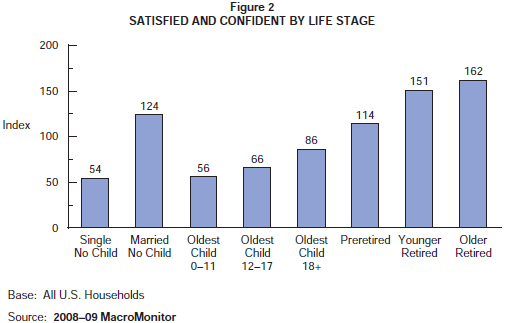 Figure 2: Satisfied and Confident by Life Stage