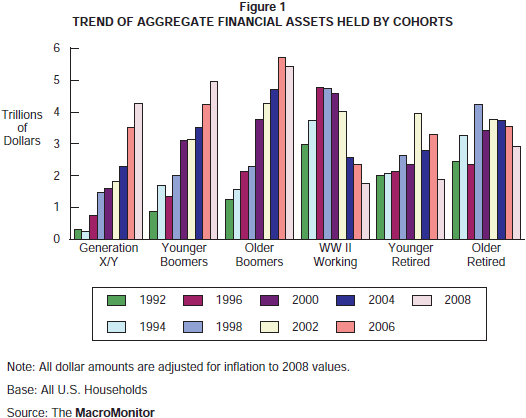 Figure 1: Trend of Aggregate Financial Assets Held by Cohorts