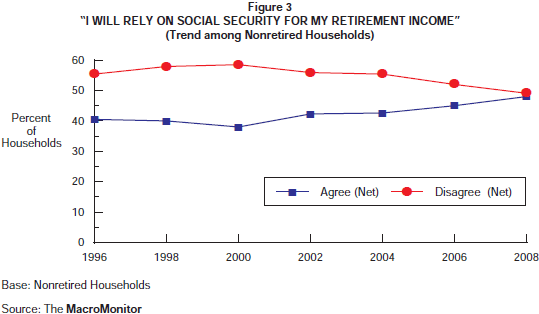 Figure 3: 'I Will Rely on Social Security for My Retirement Income' (Trend among Nonretired Households)