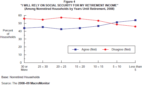 Figure 4: 'I Will Rely on Social Security for My Retirement Income' (Among Nonretired Households by Years Until Retirement, 2008)
