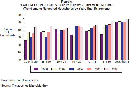Figure 5: 'I Will Rely on Social Security for My Retirement Income' (Trend among Nonretired Households by Years Until Retirement)