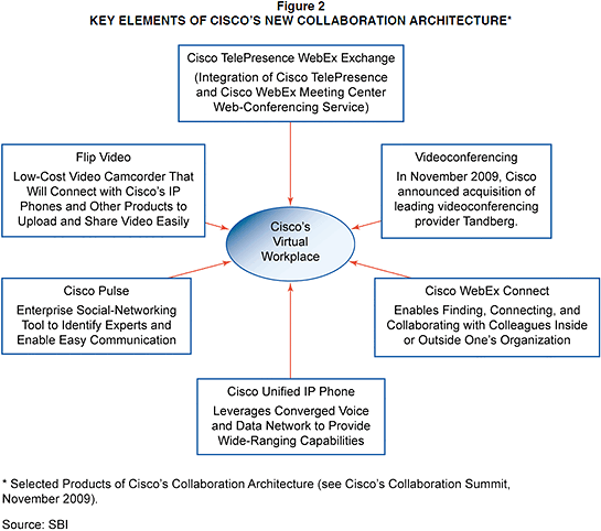 Figure 2: Key Elements of Cisco's New Collaboration Architecture