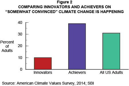 Figure 2: Comparing Innovators and Achievers on 'Somewhat Convinced' Climate Change Is Happening