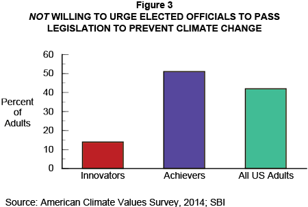 Figure 3: Not Willing to Urge Elected Officials to Pass Legislation to Prevent Climate Change