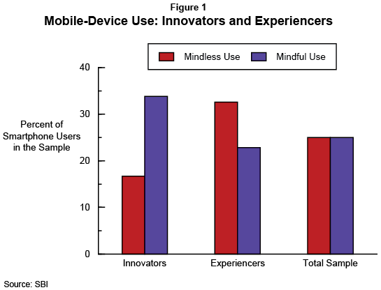 Mobile Device Use: Innovators and Experiencers