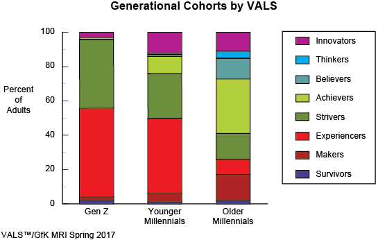 Figure 1: Generational Cohorts by VALS