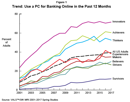 Figure 1: Trend: Use a PC for Banking Online in the Past 12 Months
