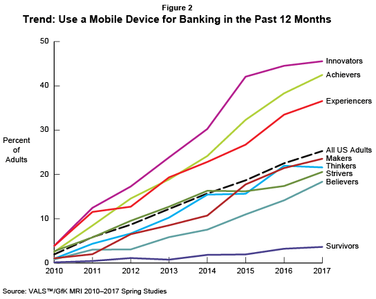 Figure 2: Trend: Use a Mobile Device for Banking in the Past 12 Months