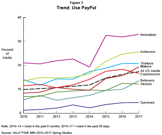 Figure 3: Trend: Use PayPal