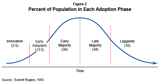 Figure 2: Percent of Population in Each Adoption Phase