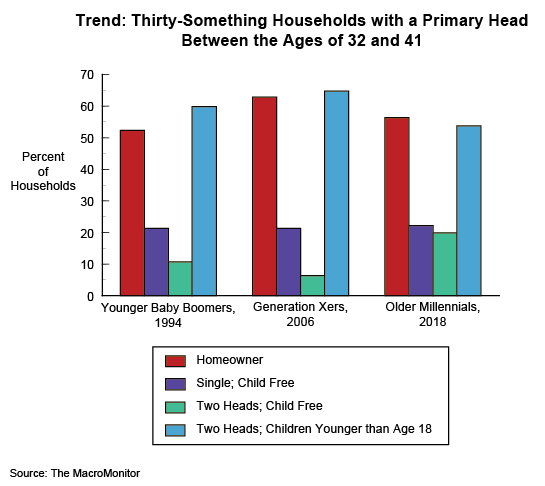 Figure 1: Trend: Thirty-Something Households with a Primary Head Between the Ages of 32 and 41