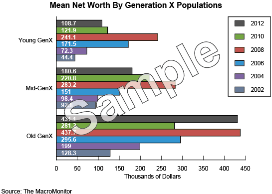 Mean Net Worth by Generation X Populations