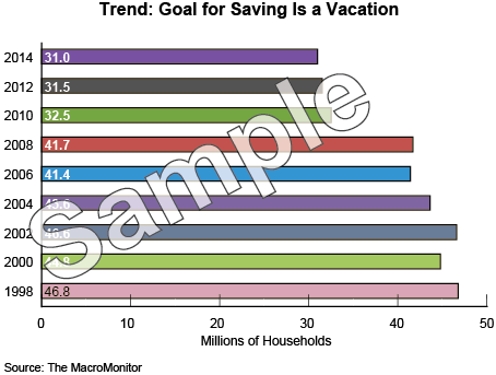 Trend: Goal for Saving Is a Vacation