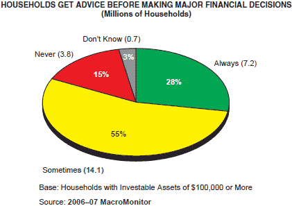 Figure: Households Get Advice Before Making Major Financial Decisions (Millions of Households)