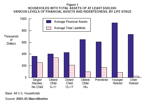 Figure 1: Households with Total Assets of At Least $500,000: Various Levels of Financial Assets and Indebtedness, by Life Stage