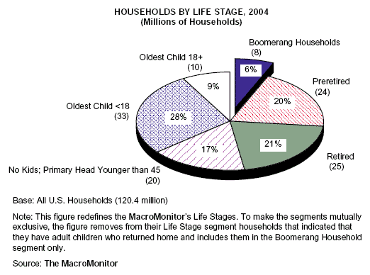 Households by Life Stage, 2004 (Millions of Households)