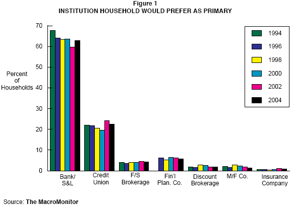 Figure 1: Institution Household Would Prefer As Primary
