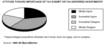 Attitude Toward Tax-Exempt or Tax-Deferred Investments