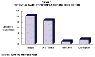 Potential Market for Inflation-Indexed Bonds