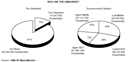 Who Are the Unbanked?