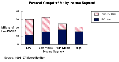 Personal Computer Use by Income Segment