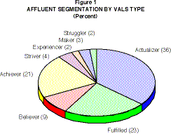 Affluent Segmentations by VALS Type
