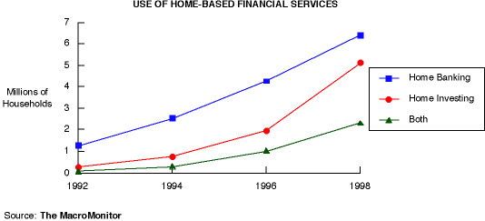 Use of Home-Based Financial Services