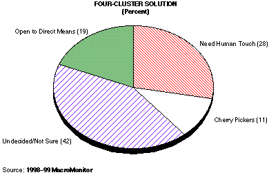 Four-Cluster Solution