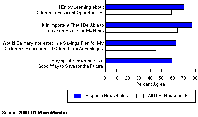 Hispanic Financial Attitudes