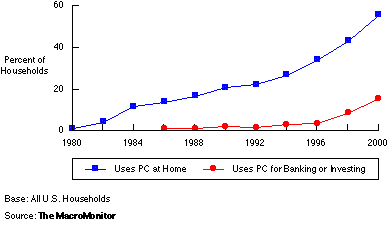 Computers and Financial Services