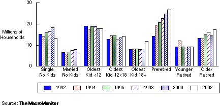 Life Stages: Decline in New Household Formation