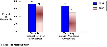 Trust in Financial Institutions and Professionals