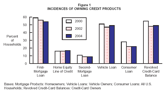 Figure 1: Incidences of Owning Credit Products