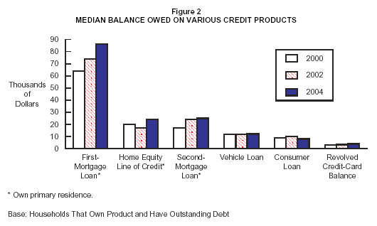 Figure 2: Median Balance Owed on Various Credit Products