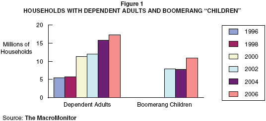 Figure 1: Households with Dependent Adults and Boomerang 'Children'
