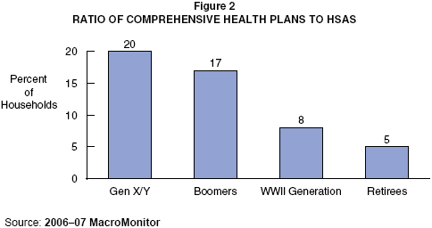 Figure 2: Ratio of Comprehensive Health Plans to HSAs